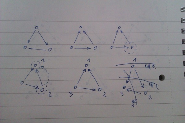 Correct implementation of Kosaraju works always, even for this particular graph.