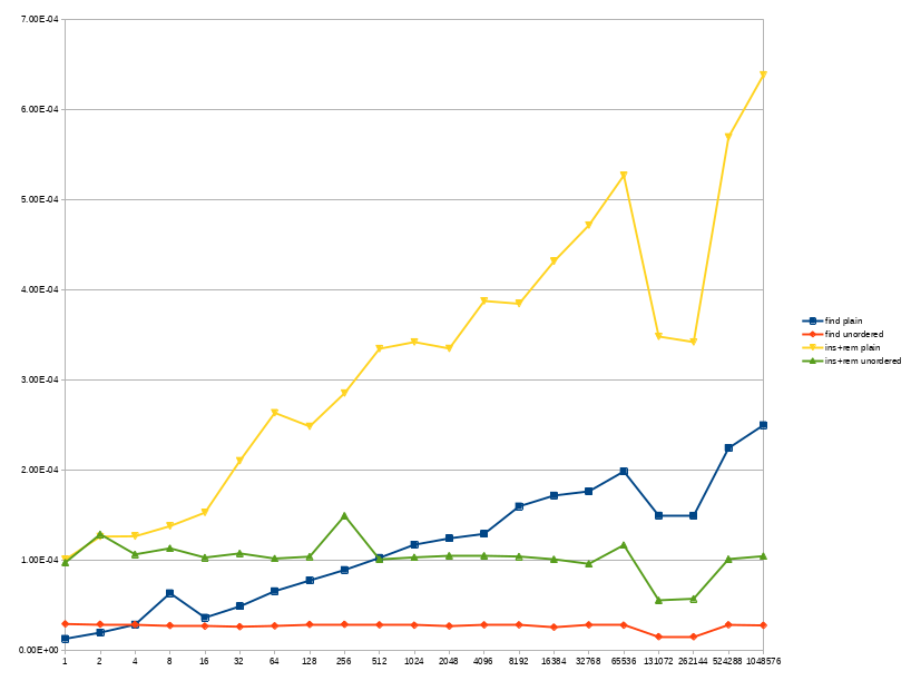 std::map vs std::unordered_map